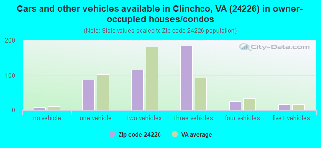 Cars and other vehicles available in Clinchco, VA (24226) in owner-occupied houses/condos