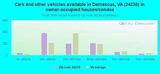 Cars and other vehicles available in Damascus, VA (24236) in owner-occupied houses/condos