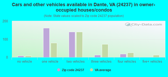 Cars and other vehicles available in Dante, VA (24237) in owner-occupied houses/condos