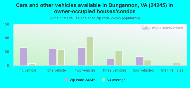 Cars and other vehicles available in Dungannon, VA (24245) in owner-occupied houses/condos