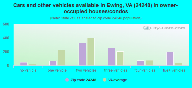 Cars and other vehicles available in Ewing, VA (24248) in owner-occupied houses/condos