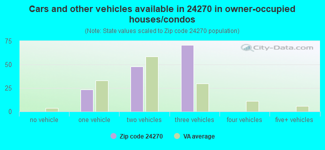 Cars and other vehicles available in 24270 in owner-occupied houses/condos