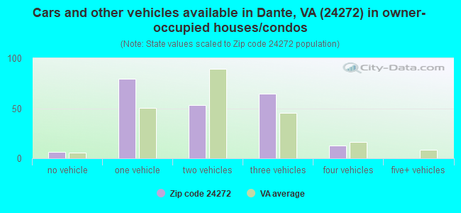 Cars and other vehicles available in Dante, VA (24272) in owner-occupied houses/condos