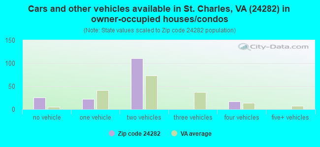 Cars and other vehicles available in St. Charles, VA (24282) in owner-occupied houses/condos