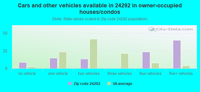 Cars and other vehicles available in 24292 in owner-occupied houses/condos
