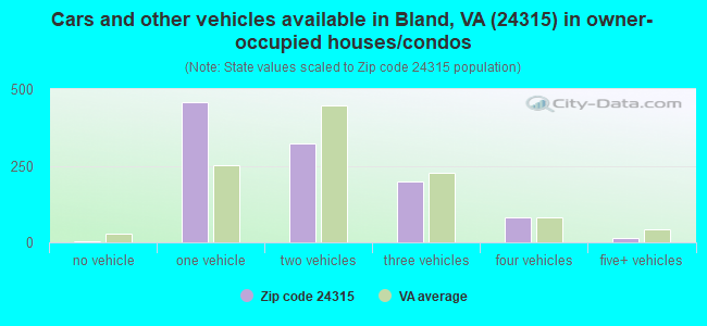 Cars and other vehicles available in Bland, VA (24315) in owner-occupied houses/condos
