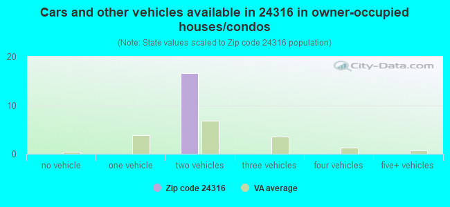 Cars and other vehicles available in 24316 in owner-occupied houses/condos