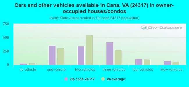 Cars and other vehicles available in Cana, VA (24317) in owner-occupied houses/condos