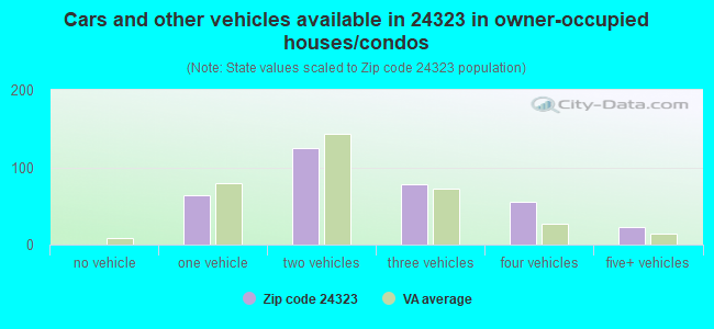 Cars and other vehicles available in 24323 in owner-occupied houses/condos