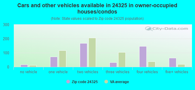 Cars and other vehicles available in 24325 in owner-occupied houses/condos