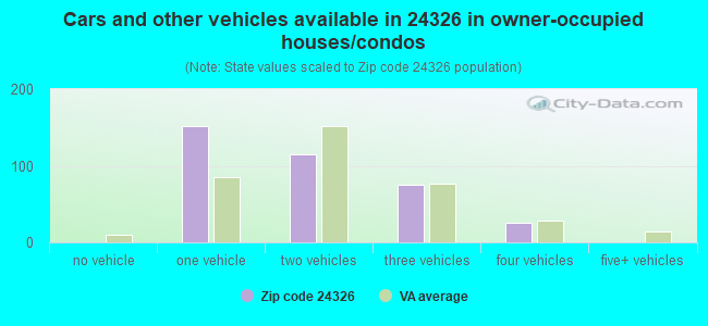 Cars and other vehicles available in 24326 in owner-occupied houses/condos