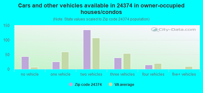 Cars and other vehicles available in 24374 in owner-occupied houses/condos