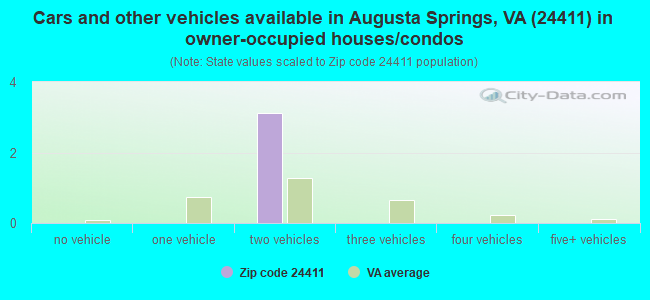 Cars and other vehicles available in Augusta Springs, VA (24411) in owner-occupied houses/condos