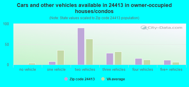 Cars and other vehicles available in 24413 in owner-occupied houses/condos