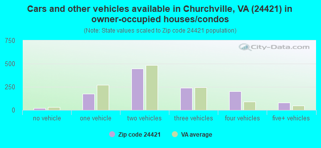 Cars and other vehicles available in Churchville, VA (24421) in owner-occupied houses/condos