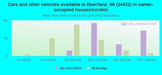 Cars and other vehicles available in Deerfield, VA (24432) in owner-occupied houses/condos