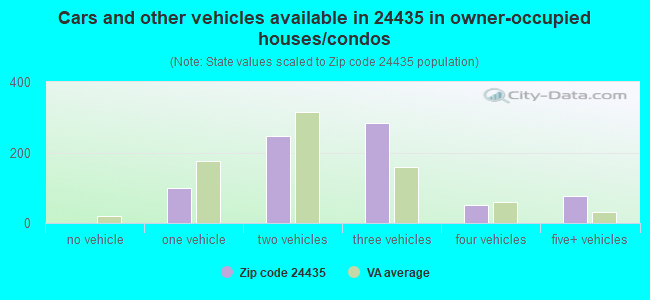 Cars and other vehicles available in 24435 in owner-occupied houses/condos