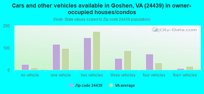 Cars and other vehicles available in Goshen, VA (24439) in owner-occupied houses/condos