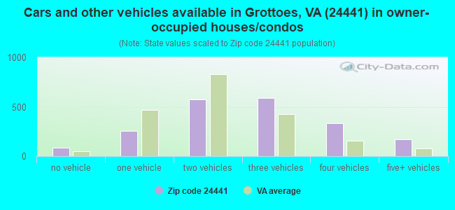 Cars and other vehicles available in Grottoes, VA (24441) in owner-occupied houses/condos