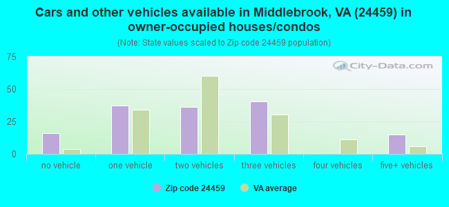 Cars and other vehicles available in Middlebrook, VA (24459) in owner-occupied houses/condos