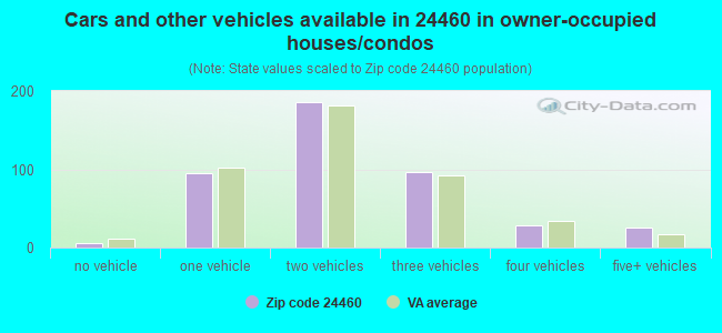 Cars and other vehicles available in 24460 in owner-occupied houses/condos