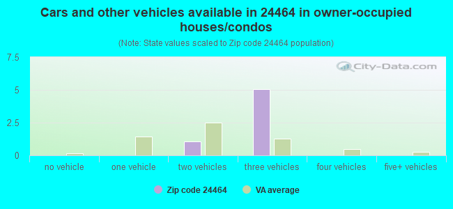 Cars and other vehicles available in 24464 in owner-occupied houses/condos