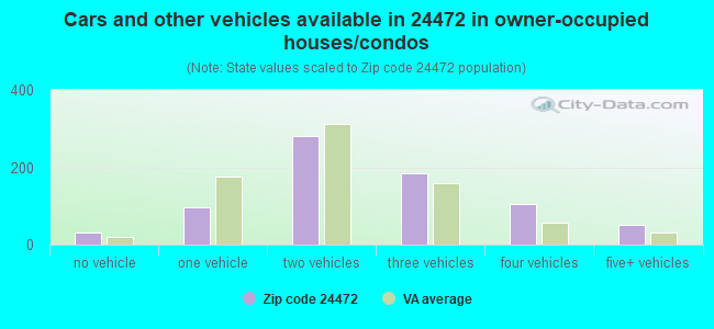 Cars and other vehicles available in 24472 in owner-occupied houses/condos