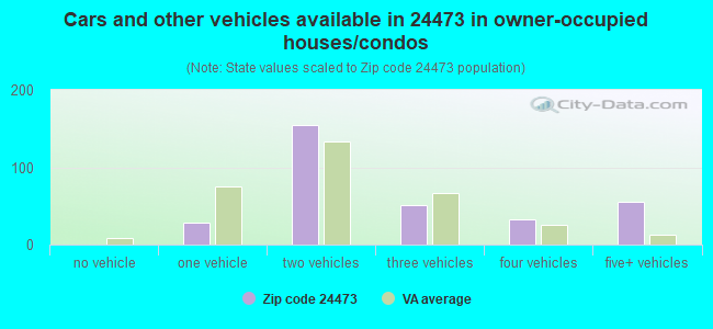 Cars and other vehicles available in 24473 in owner-occupied houses/condos