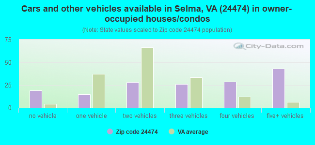 Cars and other vehicles available in Selma, VA (24474) in owner-occupied houses/condos