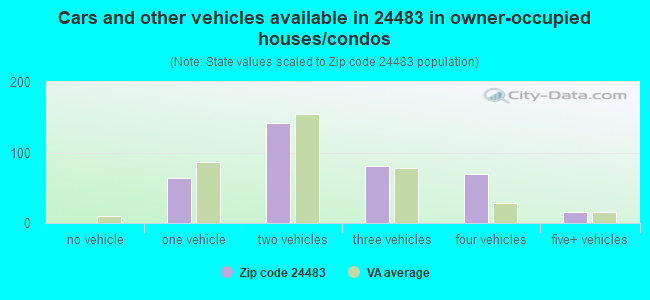Cars and other vehicles available in 24483 in owner-occupied houses/condos