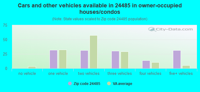 Cars and other vehicles available in 24485 in owner-occupied houses/condos