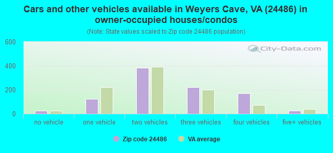 Cars and other vehicles available in Weyers Cave, VA (24486) in owner-occupied houses/condos