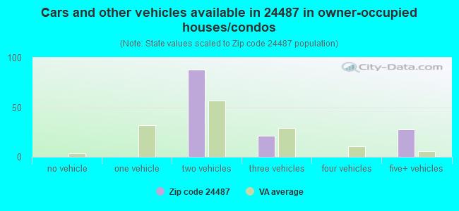 Cars and other vehicles available in 24487 in owner-occupied houses/condos