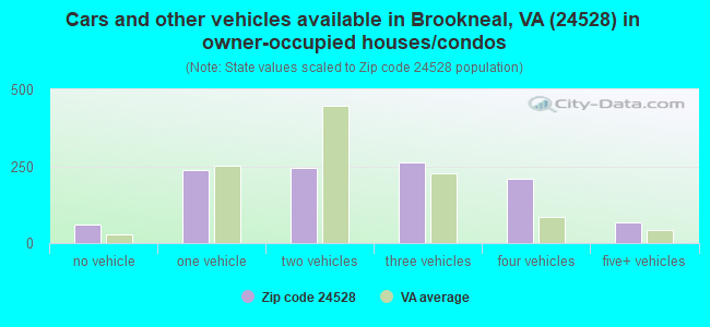 Cars and other vehicles available in Brookneal, VA (24528) in owner-occupied houses/condos