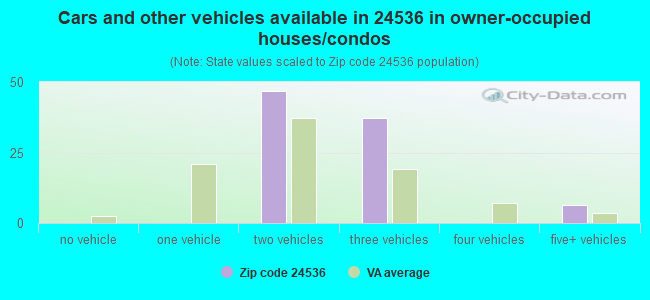 Cars and other vehicles available in 24536 in owner-occupied houses/condos