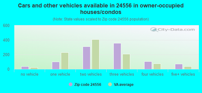 Cars and other vehicles available in 24556 in owner-occupied houses/condos