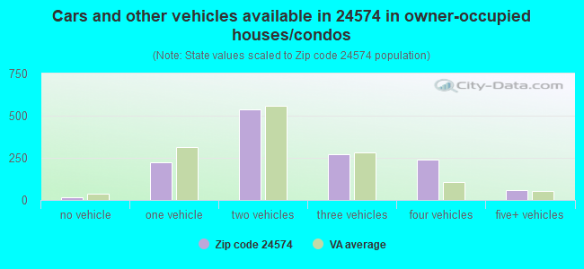 Cars and other vehicles available in 24574 in owner-occupied houses/condos