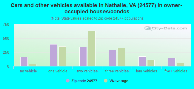 Cars and other vehicles available in Nathalie, VA (24577) in owner-occupied houses/condos