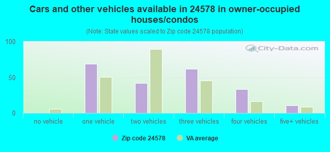 Cars and other vehicles available in 24578 in owner-occupied houses/condos