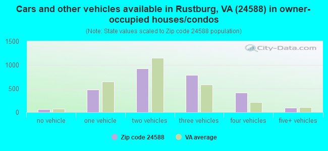 Cars and other vehicles available in Rustburg, VA (24588) in owner-occupied houses/condos