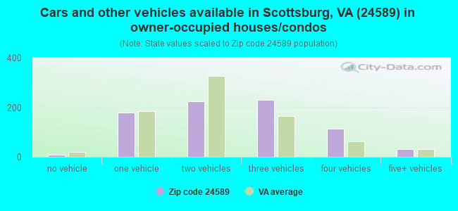 Cars and other vehicles available in Scottsburg, VA (24589) in owner-occupied houses/condos