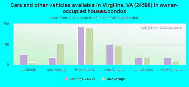 Cars and other vehicles available in Virgilina, VA (24598) in owner-occupied houses/condos