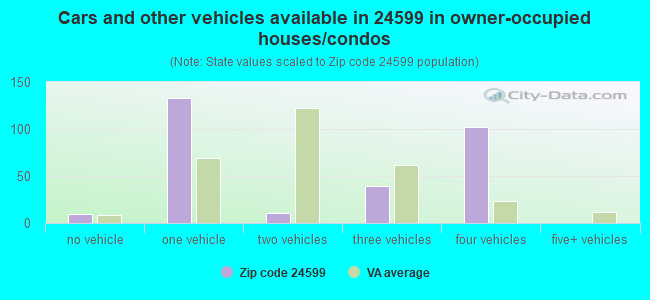 Cars and other vehicles available in 24599 in owner-occupied houses/condos