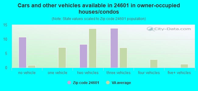 Cars and other vehicles available in 24601 in owner-occupied houses/condos