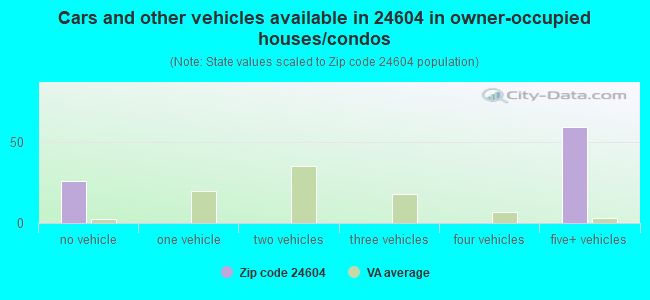 Cars and other vehicles available in 24604 in owner-occupied houses/condos