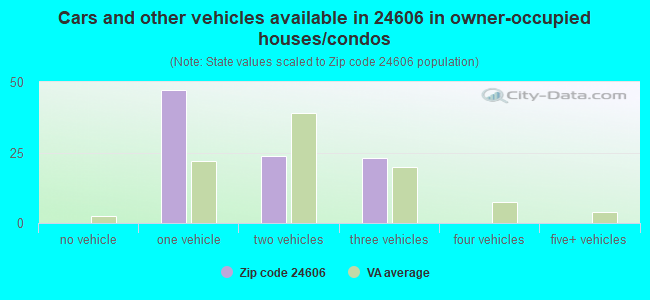 Cars and other vehicles available in 24606 in owner-occupied houses/condos