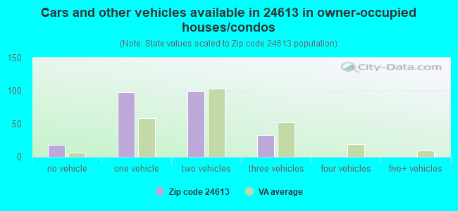 Cars and other vehicles available in 24613 in owner-occupied houses/condos