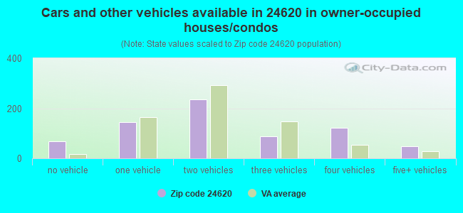 Cars and other vehicles available in 24620 in owner-occupied houses/condos