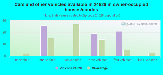 Cars and other vehicles available in 24628 in owner-occupied houses/condos
