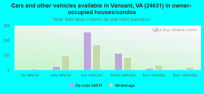 Cars and other vehicles available in Vansant, VA (24631) in owner-occupied houses/condos